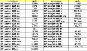  HP LaserJet Enterprise 500 M525f |   
