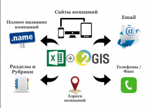 База 2gis (база тугиз, дубль Гис, 2гис), базы мобильных сотовых номеров, базы емейл физлиц - оголошення